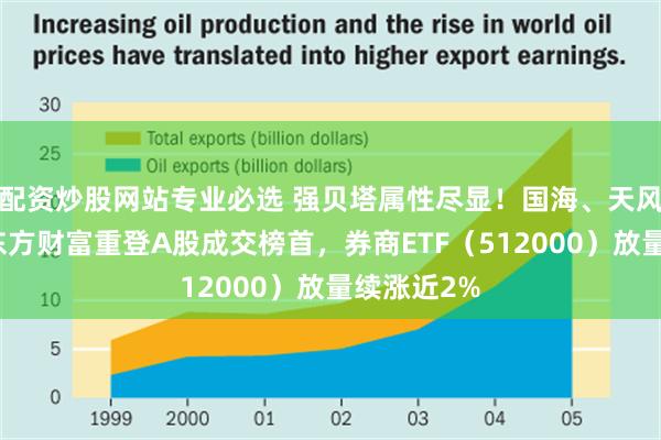 配资炒股网站专业必选 强贝塔属性尽显！国海、天风两连板，东方财富重登A股成交榜首，券商ETF（512000）放量续涨近2%