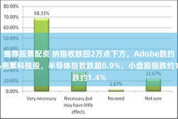 推荐股票配资 纳指收跌回2万点下方，Adobe跌约14%拖累