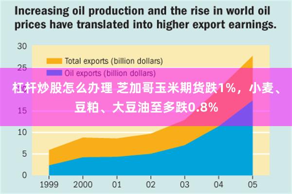 杠杆炒股怎么办理 芝加哥玉米期货跌1%，小麦、豆粕、大豆油至