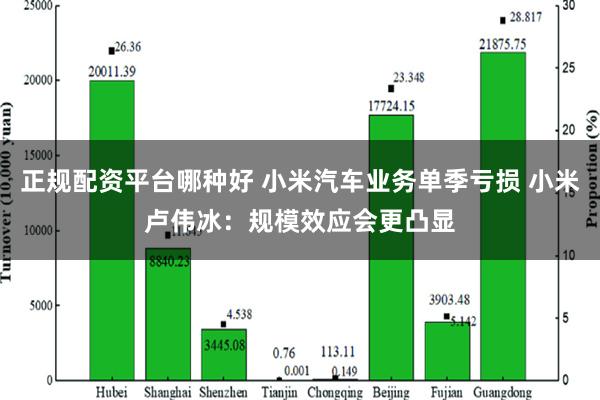 正规配资平台哪种好 小米汽车业务单季亏损 小米卢伟冰：规模效